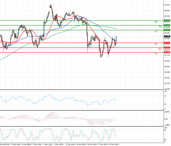 Crude Oil Analysis Technical analysis 29/03/2021